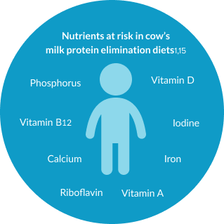 Cows milk protein elimination diet graphic